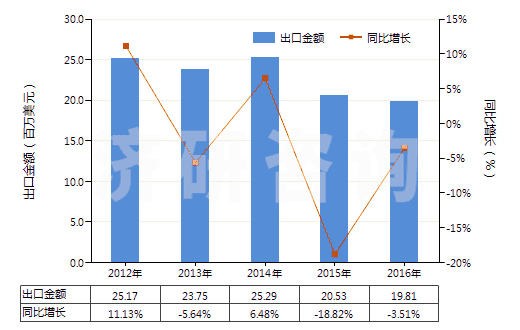 2012-2016年中國亞硝酸鹽(HS28341000)出口總額及增速統(tǒng)計 2012-2016年中國亞硝酸鹽(HS28341000)出口總額及增速統(tǒng)計